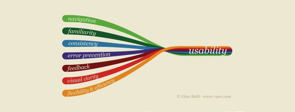 Usability is also well documented in UX design processes