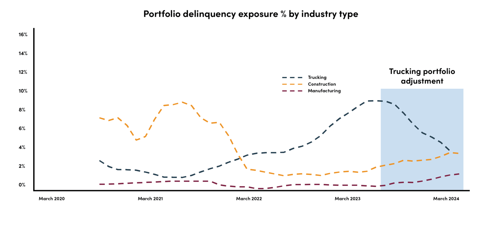 Portfolio delinquency exposure percentage by industry type