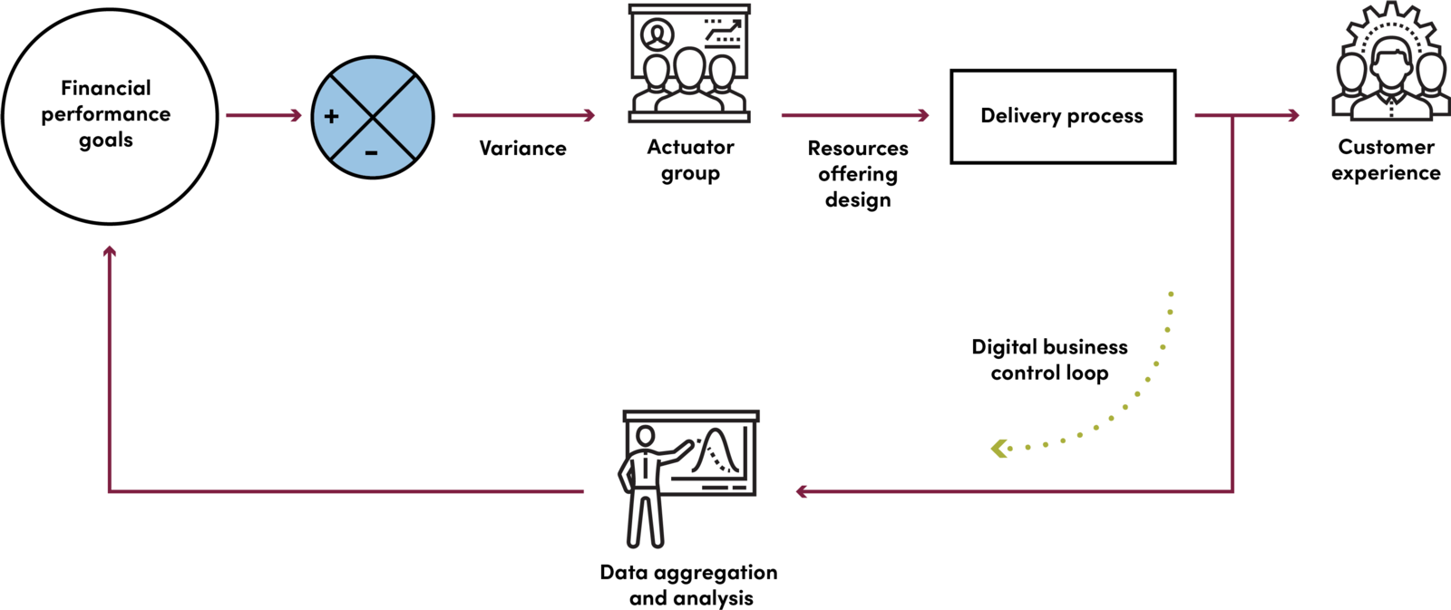 Equipment Finance Advisor chart - Digitally prepared organization follows “control loop” design Equipment Finance Advisor chart - Digitally prepared organization follows “control loop” design