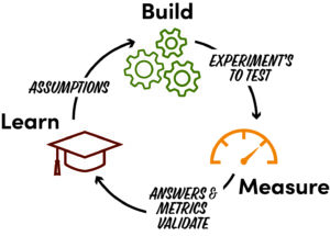 Build measure learn and more diagram