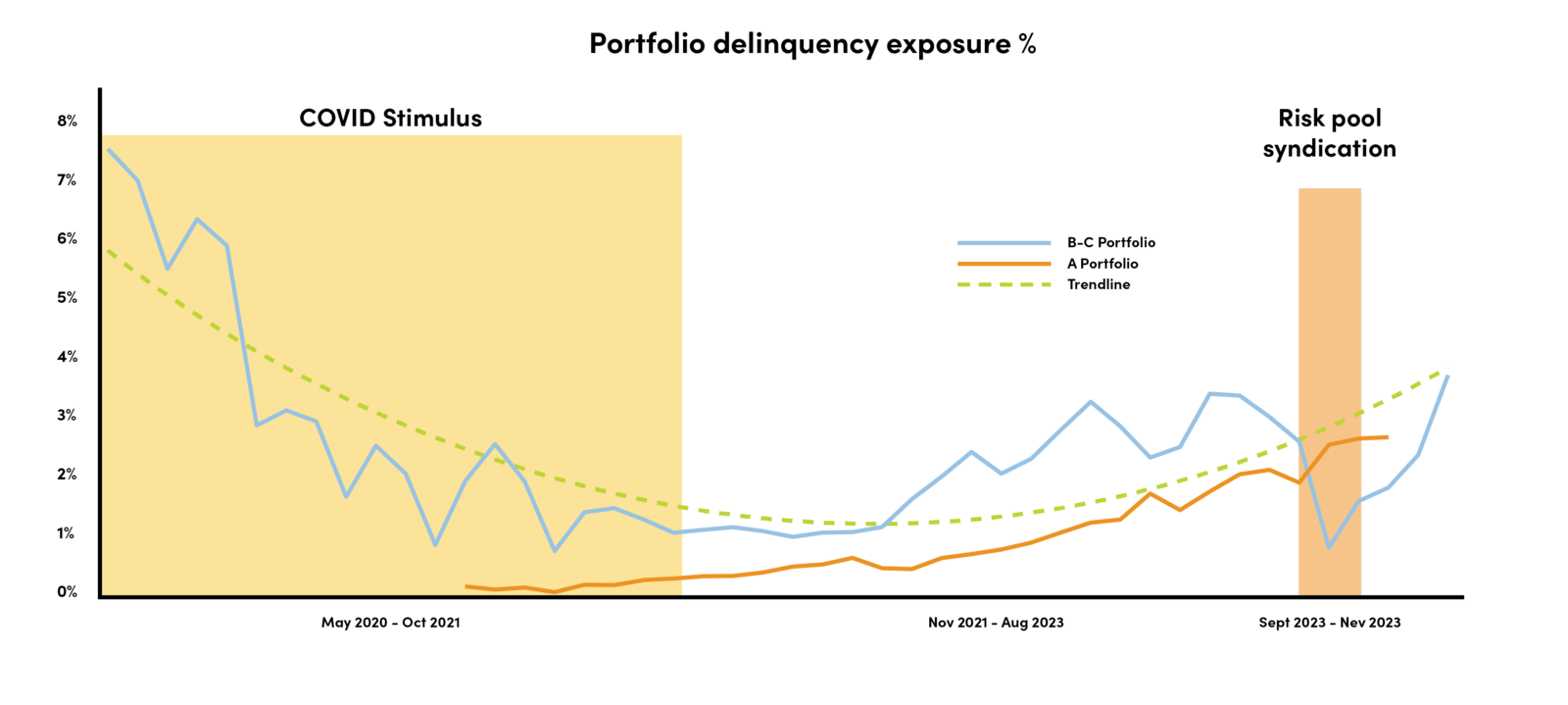 Portfolio delinquency exposure percentage