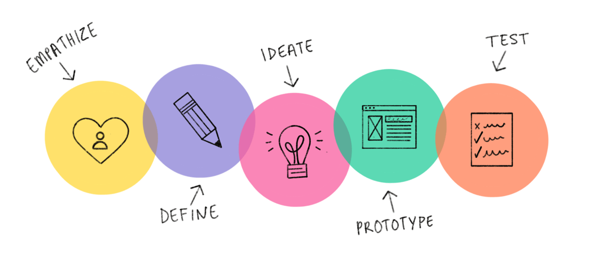 Workflow integration of enterprise software must follow design thinking process