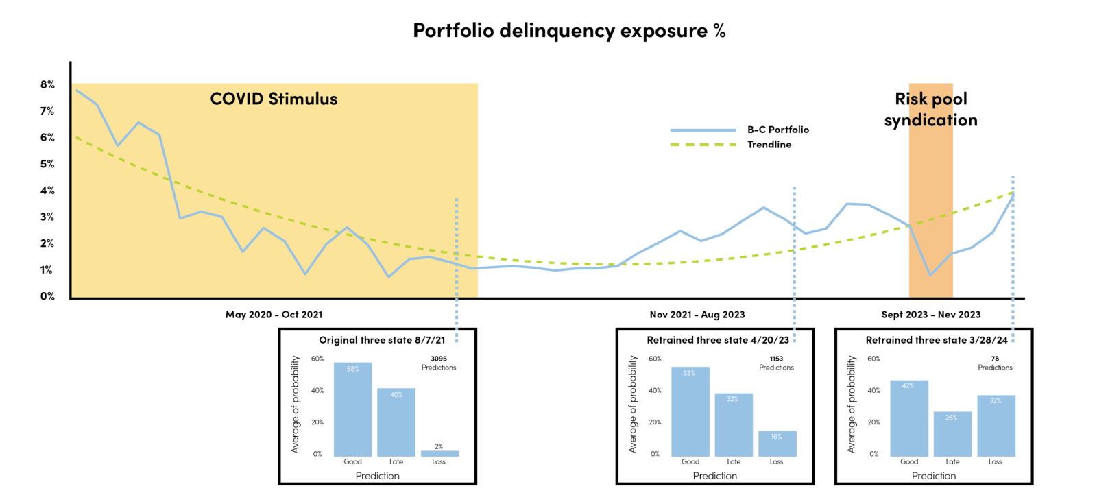 Portfolio delinquency exposure percentage