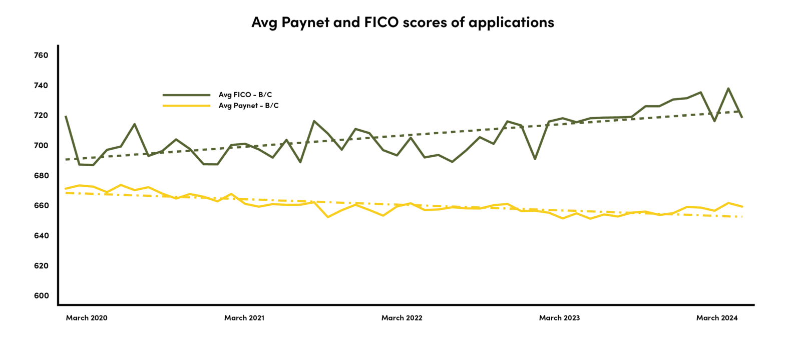 Avg PayNet and FICO scores of applications