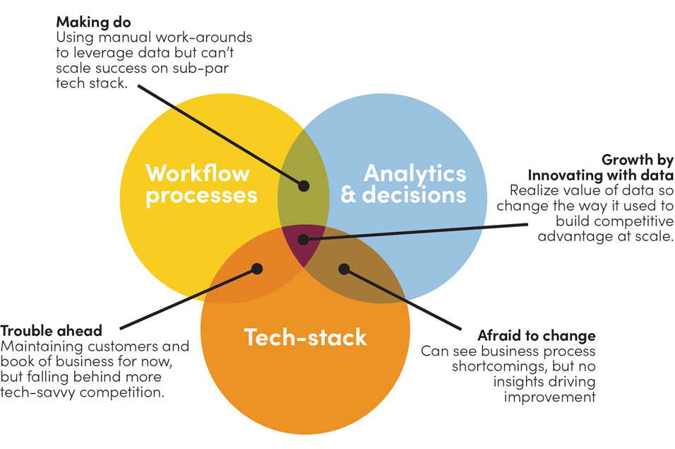 Good enough processes, tech-stack, and decisionmaking can only grow the company at that sweet spot called innovating with data. 
