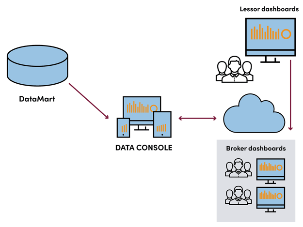 Information transparency gives brokers the ability to improve their
  performance