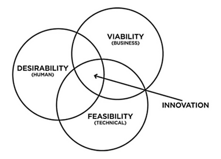 Innovation Venn