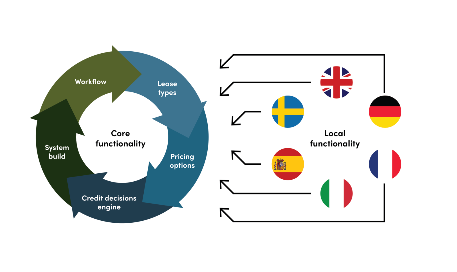 Identification of core and local functions
