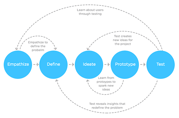 Systems Thinking and Customer-first