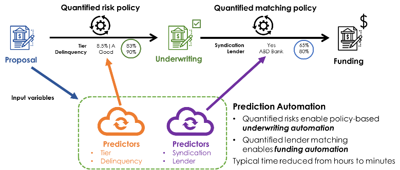 Figure 3 Prediction automation accelerates business processes.