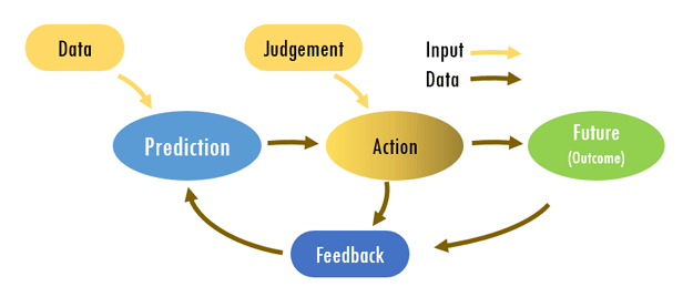 Anatomy of a Task defines a 'prediction machine'