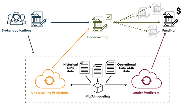 Dark data training models for broker interactions